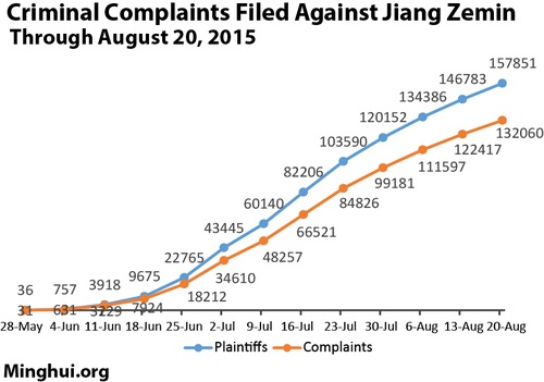 Image for article Más de 157.000 personas presentan querellas contra Jiang Zemin