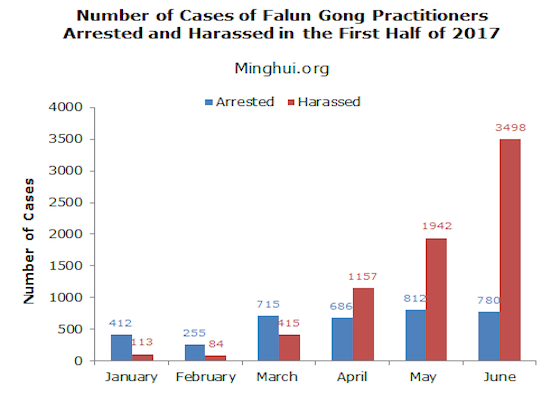 Image for article 10.869 casos de practicantes de Falun Gong arrestados y acosados por su fe reportados en la primera mitad de 2017