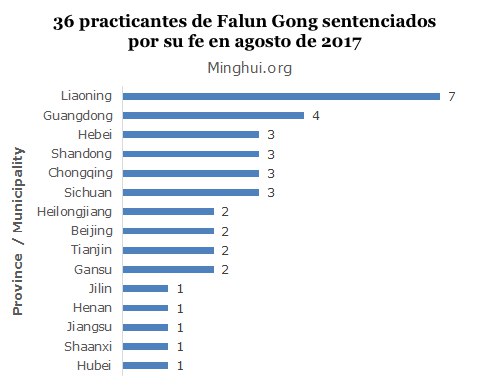 Image for article Agosto de 2017: 36 practicantes de Falun Gong fueron condenados por su fe