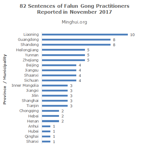 Image for article 82 nuevos casos de practicantes de Falun Gong condenados por su fe según los informes de noviembre de 2017