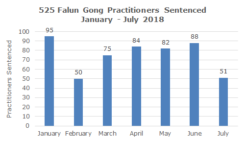 Image for article 51 practicantes de Falun Gong sentenciados por su fe en julio de 2018