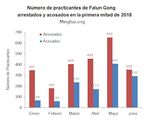 Image for article Primer semestre de 2018: 3,628 practicantes de Falun Dafa arrestados o acosados por su fe