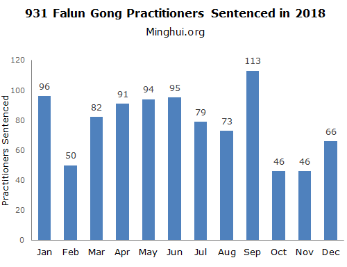 Image for article 931 Practicantes de Falun Gong sentenciados por su fe en 2018