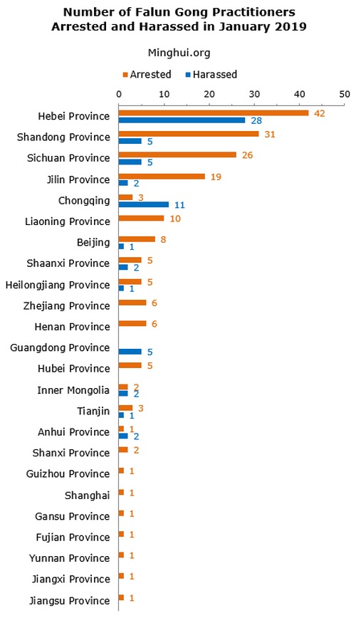 Image for article Informe de Minghui: 181 practicantes de Falun Gong arrestados en enero de 2019