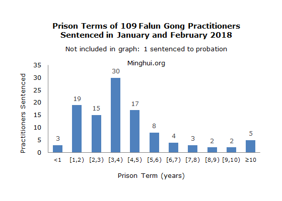 Image for article 109 practicantes de Falun Gong sentenciados por su fe en enero y febrero de 2019