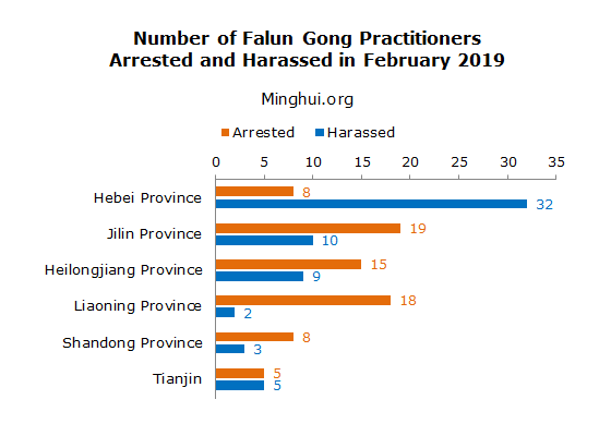 Image for article Informe Minghui: 101 practicantes de Falun Dafa arrestados en febrero de 2019
