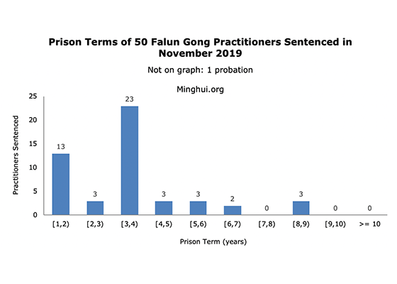 Image for article 50 practicantes de Falun Dafa en China sentenciados a prisión en noviembre de 2019 por negarse a renunciar a su Fe