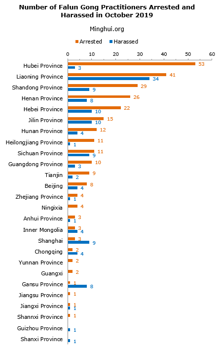 Image for article Informe de Minghui: 274 practicantes de Falun Gong arrestados en octubre de 2019