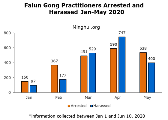 Image for article ​Mayo de 2020: 938 Practicantes de Falun Dafa atacados por su fe 