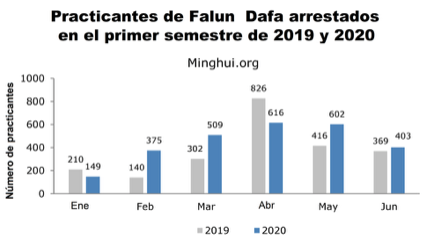 Image for article Primera mitad del año 2020: 5.313 practicantes de Falun Dafa atacados por su fe