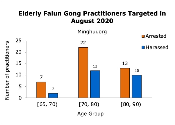 Image for article 1.184 practicantes de Falun Dafa fueron acosados o arrestados por su fe en agosto de 2020