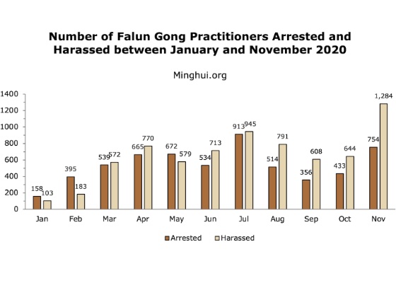 Image for article 2.038 practicantes de Falun Dafa perseguidos por su fe en noviembre de 2020