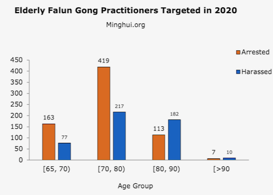 Image for article 1.334 practicantes ancianos de Falun Dafa en China perseguidos por su fe en 2020