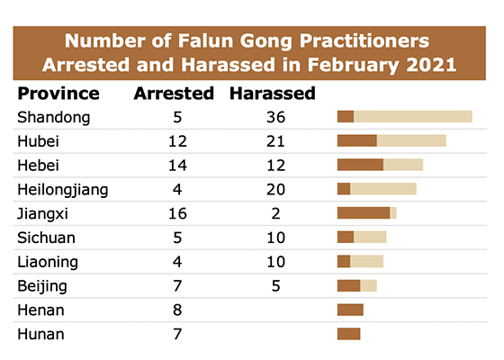 Image for article 226 practicantes de Falun Dafa acosados por su fe en febrero de 2021