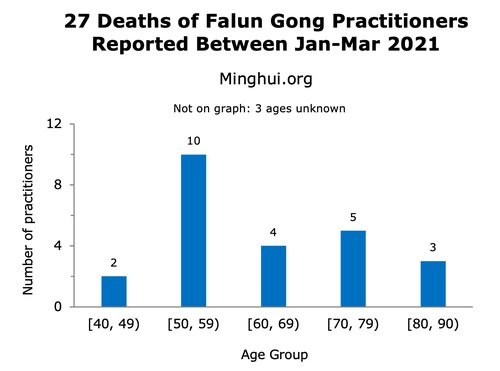 Image for article Reporte de la muerte de 27 practicantes de Falun Dafa registradas entre enero y marzo de 2021