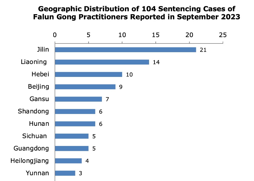 Image for article Septiembre de 2023: 104 practicantes de Falun Gong condenados por su fe