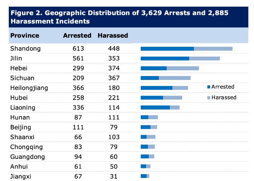 Image for article Informe de  2023: 6.514 practicantes de Falun Dafa arrestados o acosados por su fe