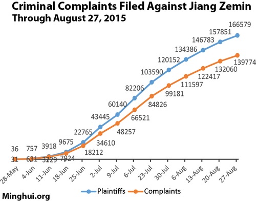 Image for article Más de 160.000 personas demandan a Jiang Zemin
