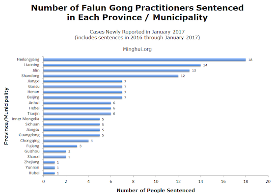 Image for article 137 practicantes de Falun Dafa condenados por su fe según el comunicado de enero de 2017