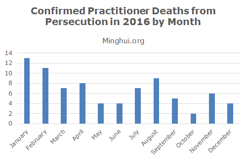 Image for article 80 casos de practicantes de Falun Gong fallecidos en 2016 como consecuencia de arrestos y torturas