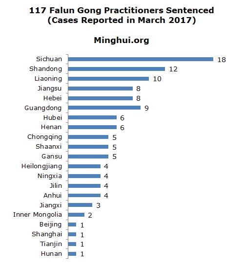 Image for article Se reportaron 117 casos de practicantes de Falun Gong sentenciados por su fe en abril 2017