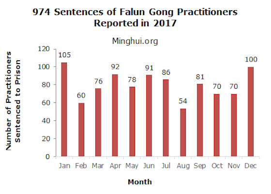Image for article 974 casos de practicantes de Falun Dafa condenados a prisión en el 2017 tras sumarle 100 registrados en diciembre