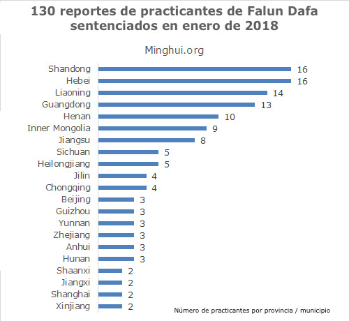 Image for article 60 casos de practicantes de Falun Dafa condenados por su fe reportados en enero de 2018