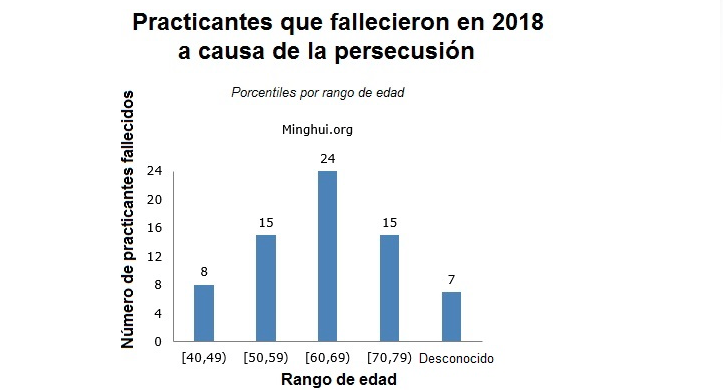 Image for article Se confirma la muerte de 69 practicantes de Falun Dafa en 2018 como resultado de arrestos y torturas (Contenido gráfico)