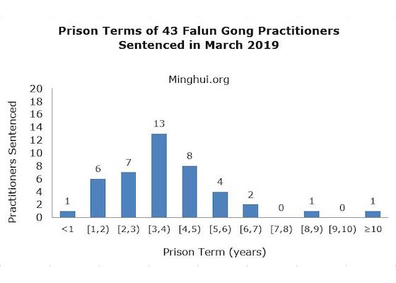 Image for article Informe de Minghui: 43 sentenciados a prisión en marzo de 2019 por negarse a renunciar a fe en Falun Dafa