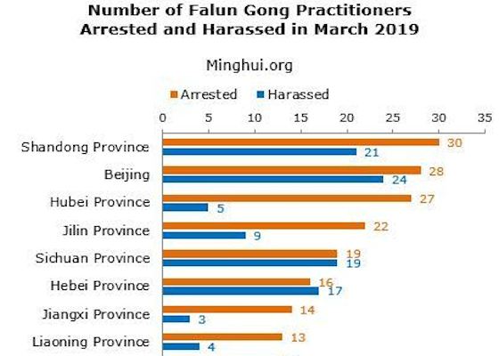 Image for article ​Informe Minghui: 245 practicantes de Falun Gong arrestados ilegalmente en marzo de 2019