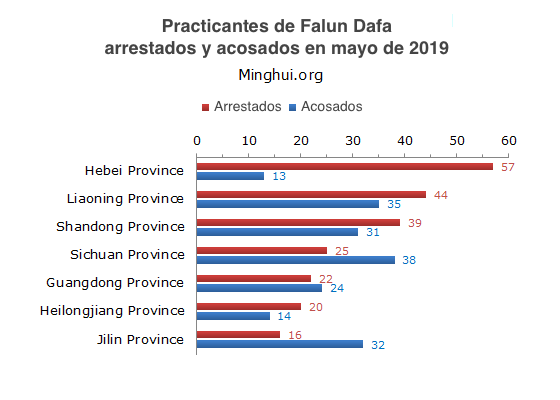 Image for article Reporte de Minghui: 341 practicantes de Falun Dafa arrestados en mayo de 2019