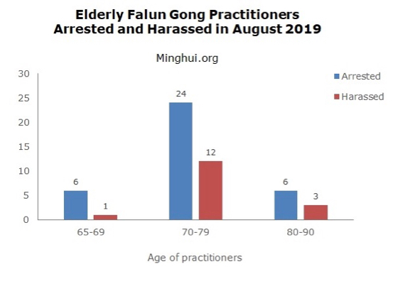 Image for article Informe de Minghui: 548 practicantes de Falun Gong arrestados en agosto de 2019