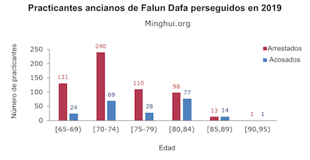 Image for article Informe de Minghui: Casi 10.000 practicantes de Falun Dafa arrestados y acosados en 2019