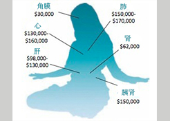 Image for article Informe USCIRF 2020: La sustracción de órganos a practicantes vivos de Falun Dafa continúa en China