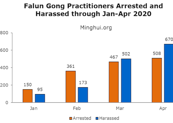Image for article ​1.178 practicantes de Falun Dafa fueron perseguidos por su fe en abril de 2020