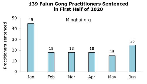 Image for article Primer semestre de 2020: 139 Practicantes de Falun Dafa condenados a prisión por su fe