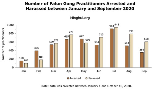 Image for article ​964 practicantes de Falun Dafa fueron acosados o arrestados por su fe en septiembre de 2020