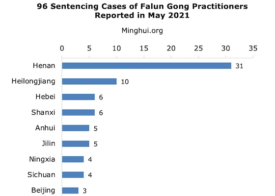 Image for article Se reportaron 96 practicantes de Falun Dafa condenados por su fe en mayo de 2021