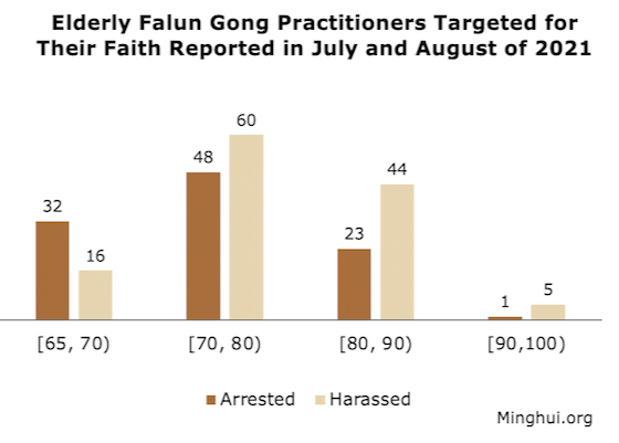 Image for article Entre julio y agosto de 2021: 2.941 practicantes de Falun Gong detenidos y acosados 