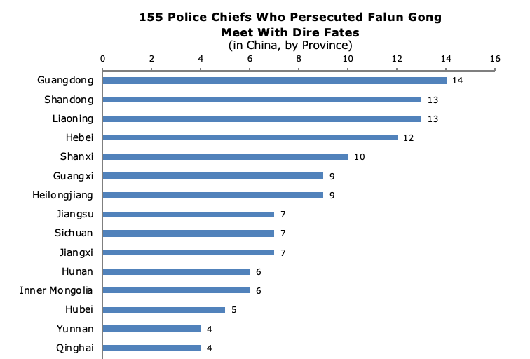 Image for article Yeli: 155 jefes de policía implicados en la persecución a Falun Dafa corren un grave peligro