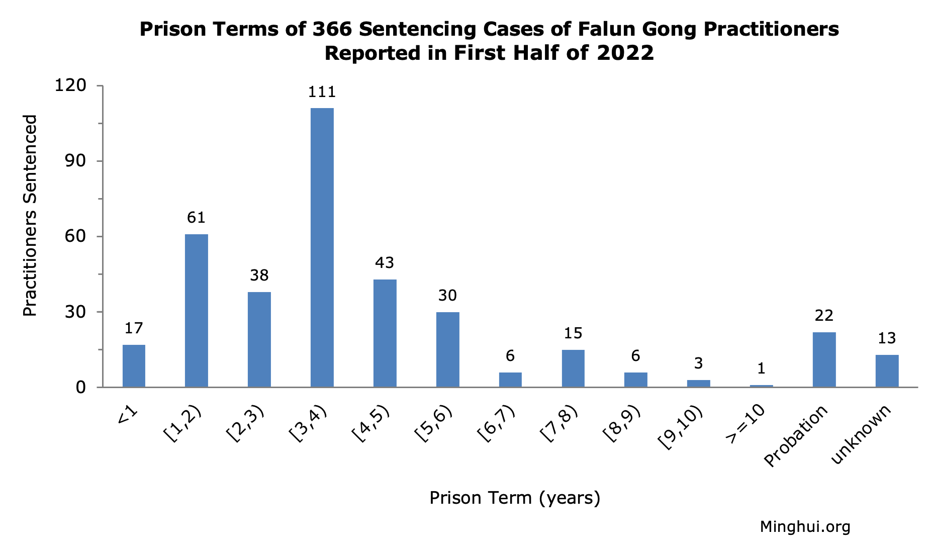 Image for article Primer semestre de 2022: Se informa la condena de 366 practicantes de Falun Gong por su fe