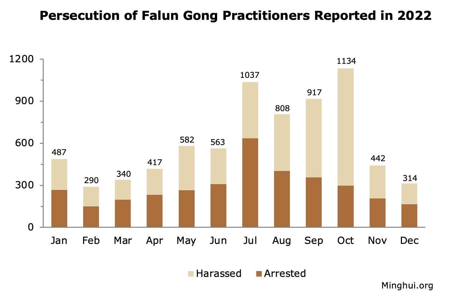 Image for article Informe de 2022: 7.331 practicantes de Falun Gong detenidos o acosados por su fe