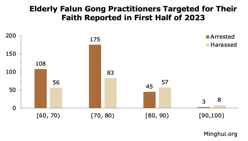 Image for article Primer semestre de 2023: Informe de 3.133 practicantes de Falun Gong detenidos o acosados por su fe