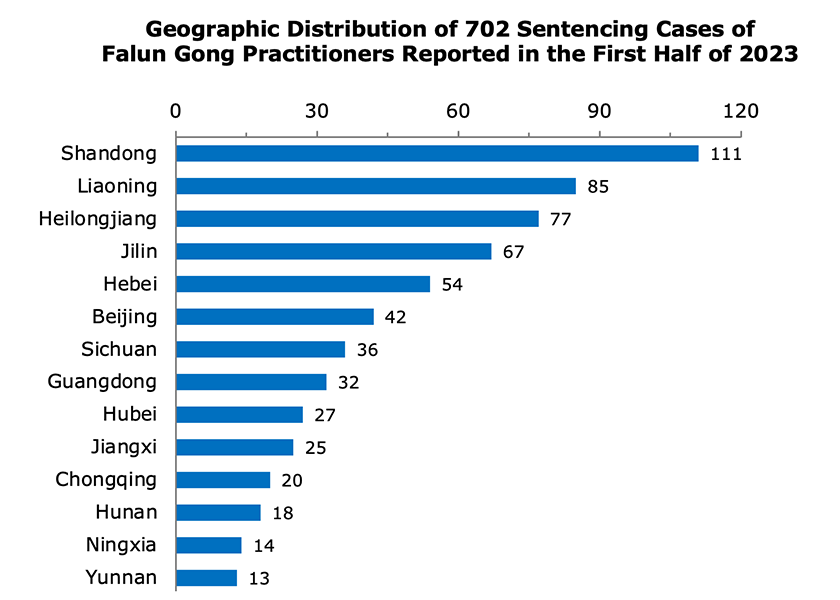 Image for article ​Primer semestre de 2023: 702 practicantes de Falun Gong condenados por su fe