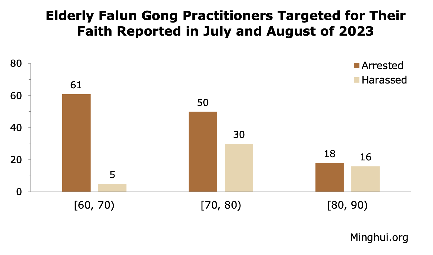 Image for article Julio y agosto de 2023: Informe de 1.082 practicantes de Falun Dafa detenidos o acosados por su fe