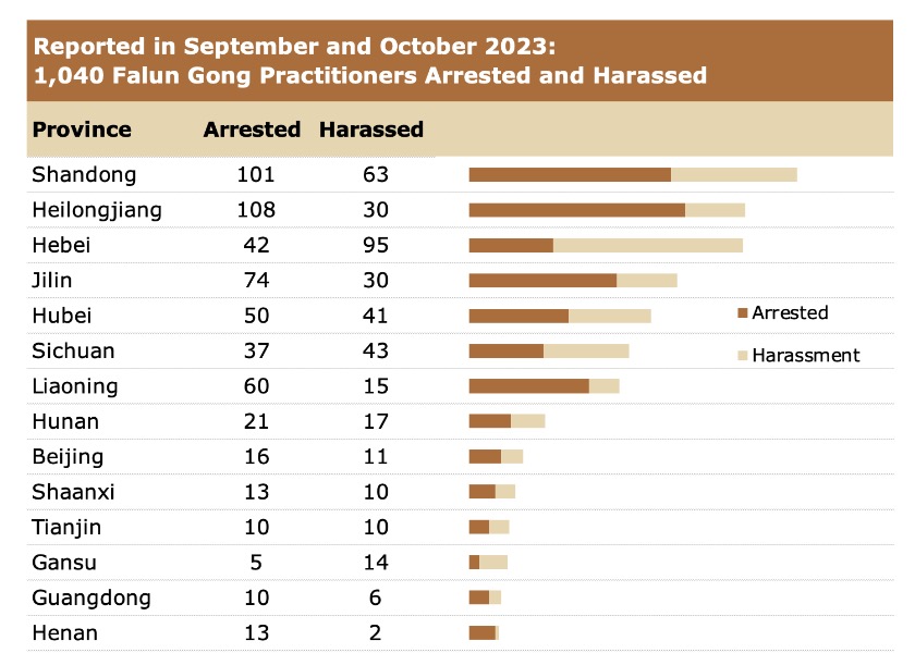 Image for article ​Septiembre y Octubre de 2023: 1.040 practicantes de Falun Dafa arrestados o acosados por su fe