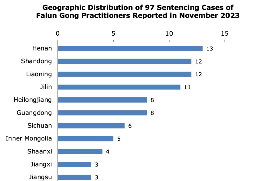 Image for article Noviembre de 2023: Se reportan 97 practicantes de Falun Gong sentenciados por su fe