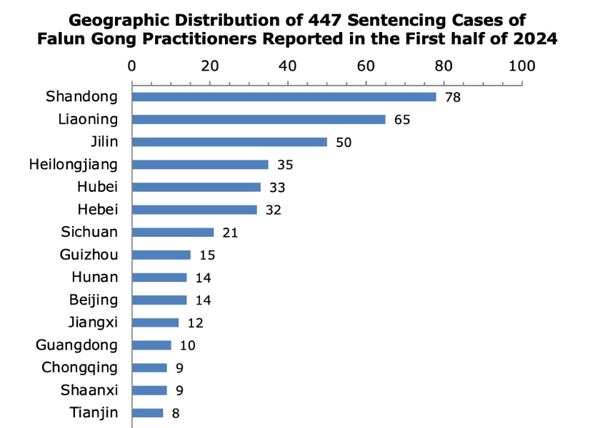 Image for article ​Informe del primer semestre de 2024: 447 practicantes de Falun Gong condenados por su fe