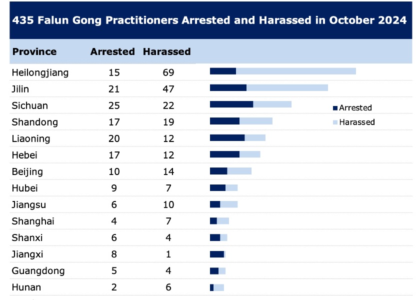 Image for article Octubre de 2024: Se reportan 435 practicantes de Falun Gong detenidos o acosados por su fe