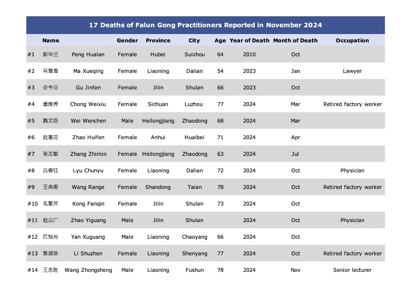 Image for article ​Noviembre de 2024: Se reportan 17 practicantes de Falun Dafa que mueren a causa de la persecución